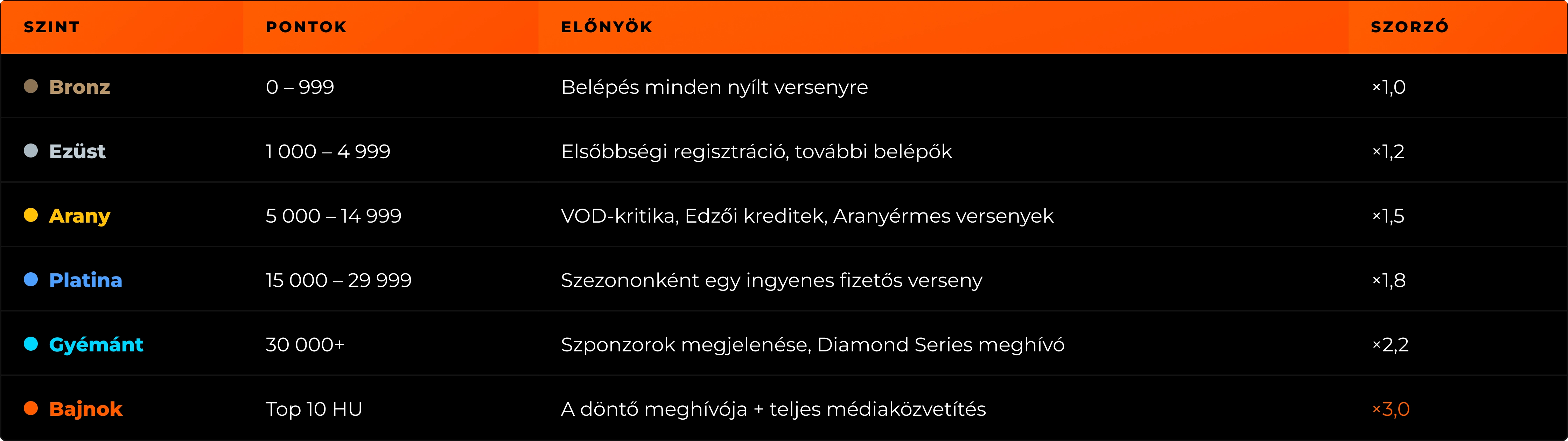 Ranglista és szezonbeli helyezés